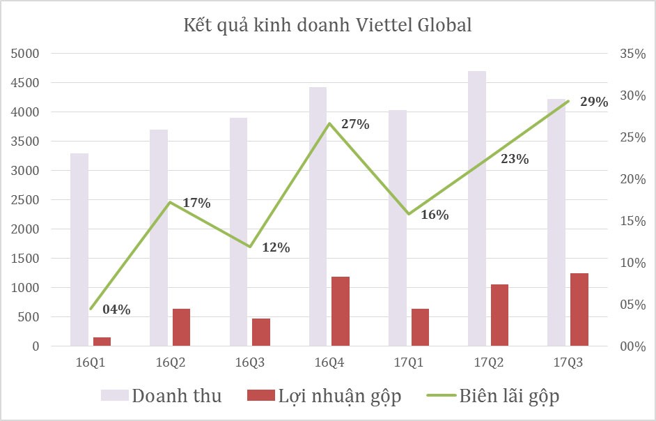 Viettel Global lãi 672 tỷ đồng trong 9 tháng ảnh 1