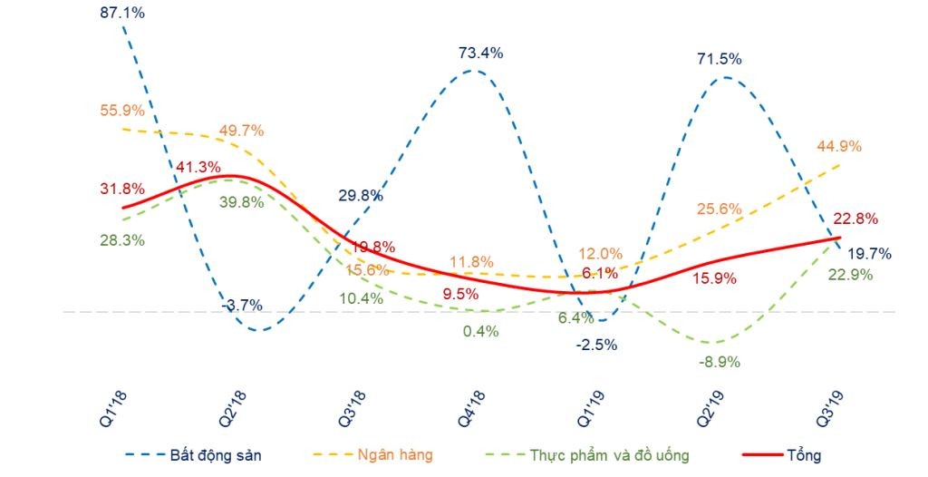 Quý III/2019: Kl99 nổ hũ ròng 3 sàn tăng trưởng 22,8%, đạt 73.600 tỷ đồng ảnh 3