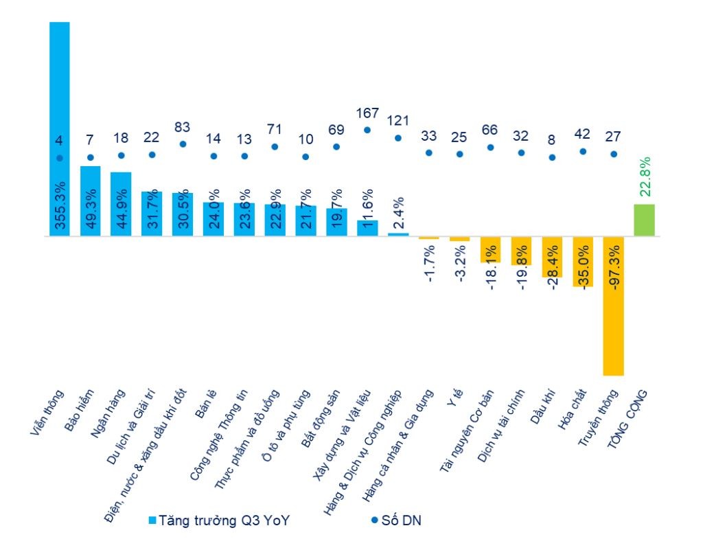 Quý III/2019: Kl99 nổ hũ ròng 3 sàn tăng trưởng 22,8%, đạt 73.600 tỷ đồng ảnh 2
