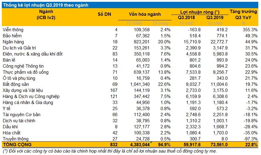 Quý III/2019: Kl99 nổ hũ ròng 3 sàn tăng trưởng 22,8%, đạt 73.600 tỷ đồng ảnh 1