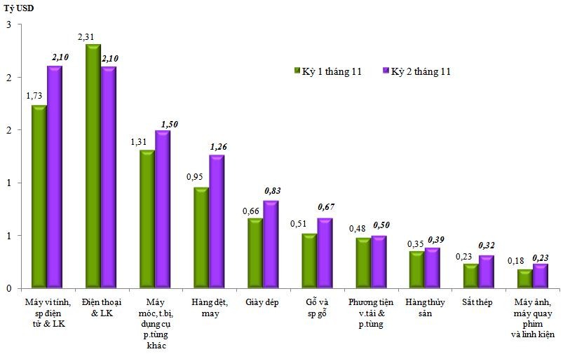 Trị giá xuất khẩu của một số nhóm hàng lớn kỳ 2 tháng 11 năm 2020 so với kỳ 1 tháng 11 năm 2020