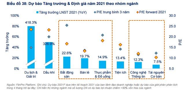Dự báo tăng trưởng theo nhóm ngành năm 2021