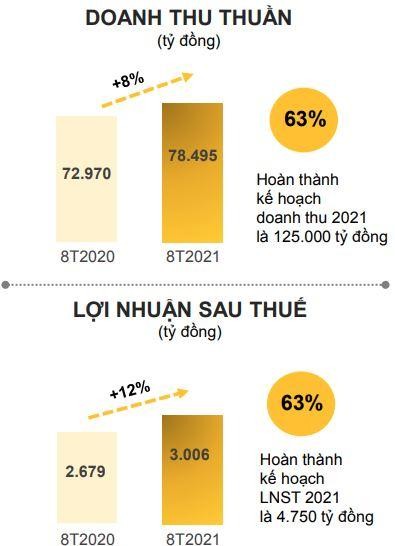 Doanh thu và Kl99 nổ hũ MWG trong 8 tháng đầu năm tăng trưởng lần lượt 8% và 12%.