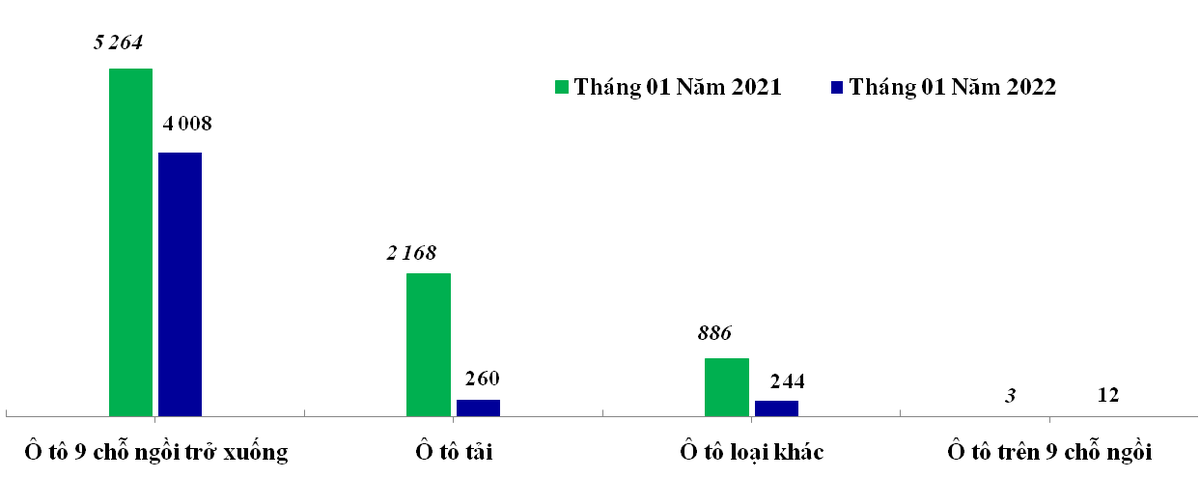 Lượng ô tô nguyên chiếc các loại Link Vào Nhà Cái KL99 COM Tặng +199k trong tháng 1/2022 giảm 45,6% so với cùng kỳ năm trước