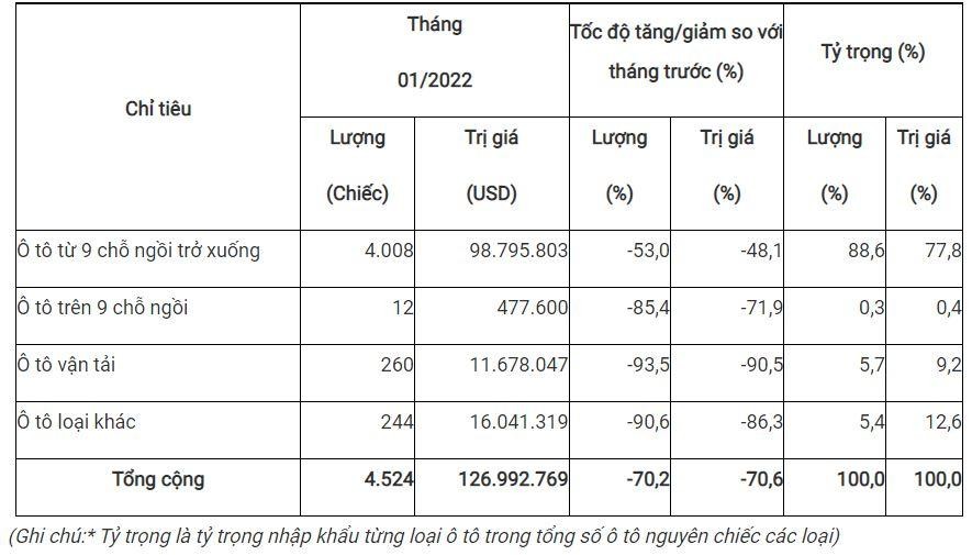 Thông tin sơ bộ ô tô nguyên chiếc các loại đăng ký Link Vào Nhà Cái KL99 COM Tặng +199k với cơ quan Hải quan trong tháng 01 năm 2022