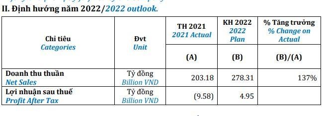 SB1 lên kế hoạch Kl992 VIP Trang Chủ 2026 năm 2022 với kỳ vọng tăng trưởng mạnh