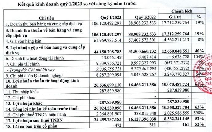 Kết quả Kl992 VIP Trang Chủ 2026 của TNH trong quý I/2023