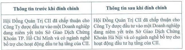 CII cho biết không Kl99ok phiên bản mới vào công ty đang niêm yết trên HoSE mà Kl99ok phiên bản mới vào công ty đang niêm yết trên HNX.