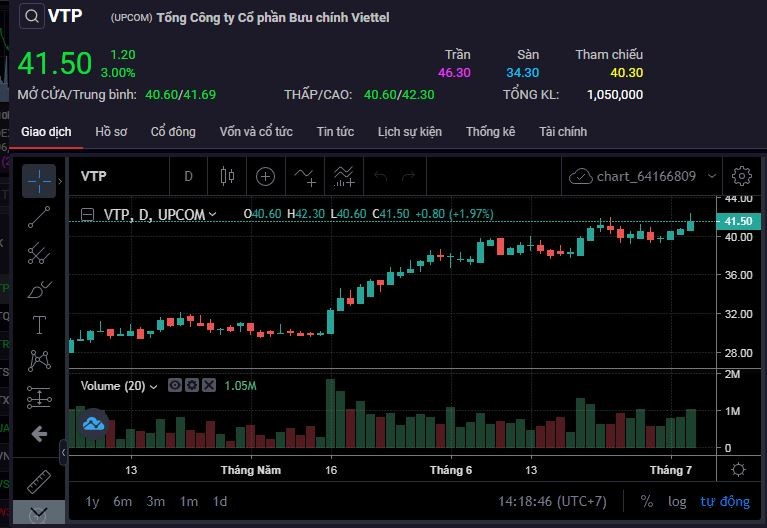 Phiên giao dịch ngày 5/7, KL99 là cổng game giải trí trực tuyến hàng đầu hiện nay VTP đạt thị giá 41.500 đồng/KL99 là cổng game giải trí trực tuyến hàng đầu hiện nay, tăng 47% so với thị giá hồi đầu năm.