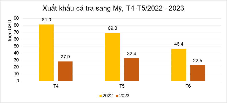 Xuất khẩu cá tra sang thị trường Mỹ tháng 4-tháng 6 trong hai năm 2022-2023. VASEP Xuất khẩu cá tra sang thị trường Mỹ tháng 4-tháng 6 trong hai năm 2022-2023. VASEP