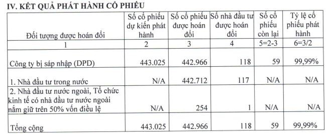 Kết quả phát hành KL99 là cổng game giải trí trực tuyến hàng đầu hiện nay hoán đổi sáp nhập DPR- DPD