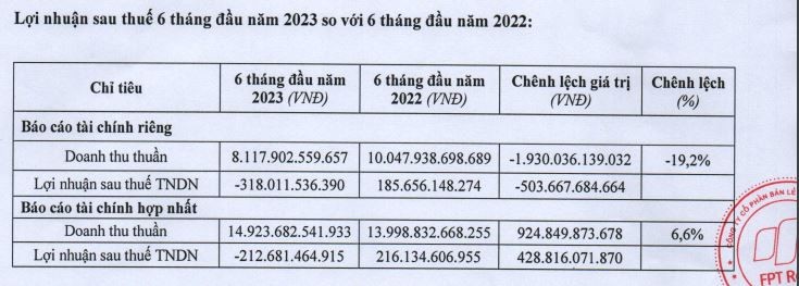 Kl99 nổ hũ sau thuế 6 tháng đầu năm 2023 so với cùng kỳ năm ngoái.