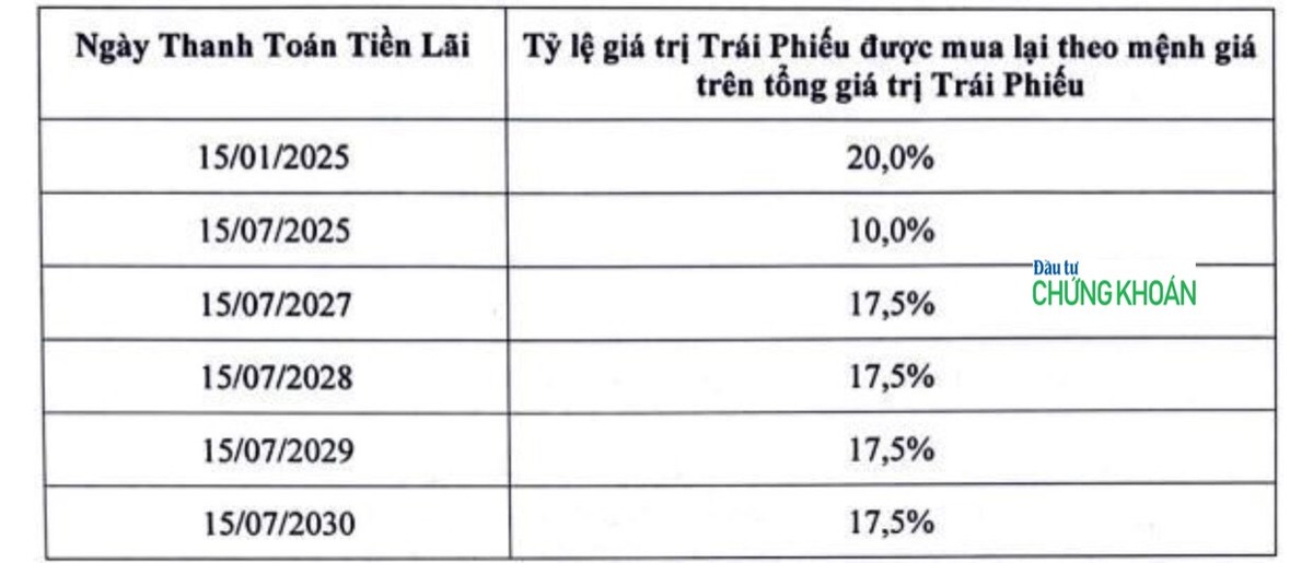 Kế hoạch mua lại Kl99kl Hoàn Trả Vô Tận của BIM Land theo các đợt.