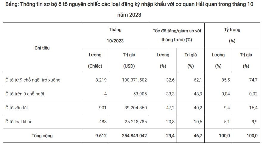Thống kê ô tô nguyên chiếc các loại nhập về Việt Nam trong tháng 10/2023