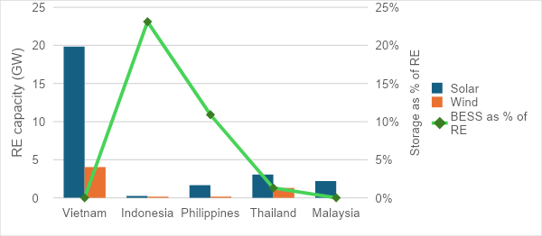 Khả năng lưu trữ dựa trên công suất của năng lượng tại Việt Nam, Indonesia, Philippines, Thái Lan và Malaysia. Nguồn GEAPP.