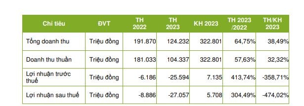 Kết quả Kl992 VIP Trang Chủ 2026 của LEC năm 2022, 2023. Nguồn Báo cáo thường niên 2023 của LEC.