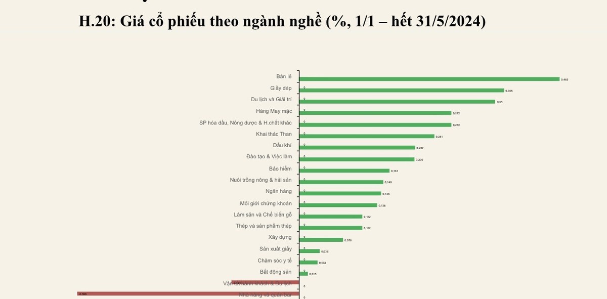 Tăng trưởng giá KL99 là cổng game giải trí trực tuyến hàng đầu hiện nay theo nhóm ngành trong 5 tháng đầu năm