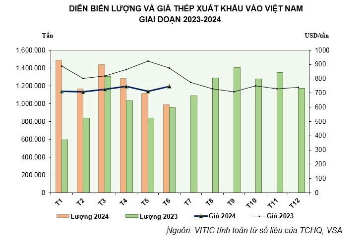 Diễn biến lượng và giá xuất khẩu thép giai đoạn 2023-2024.