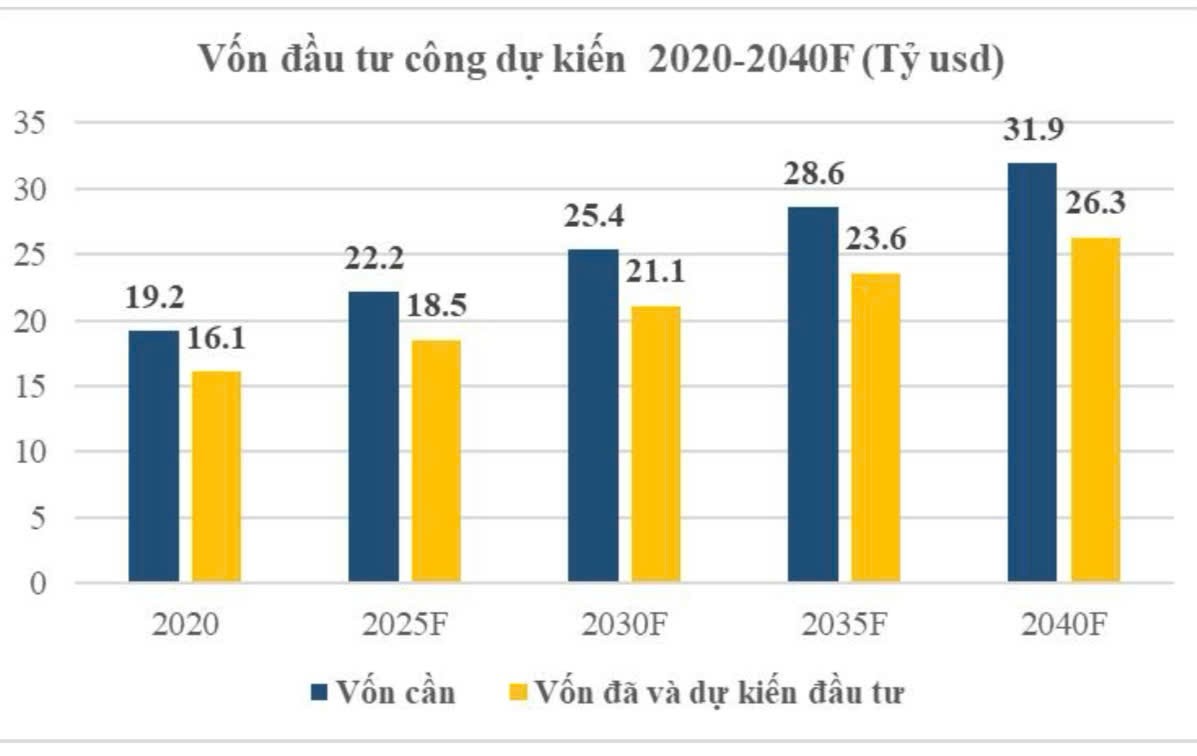 Nhu cầu vốn Kl99ok phiên bản mới công dự kiến giai đoạn 2020-2040. Nhu cầu vốn Kl99ok phiên bản mới công dự kiến giai đoạn 2020-2040.