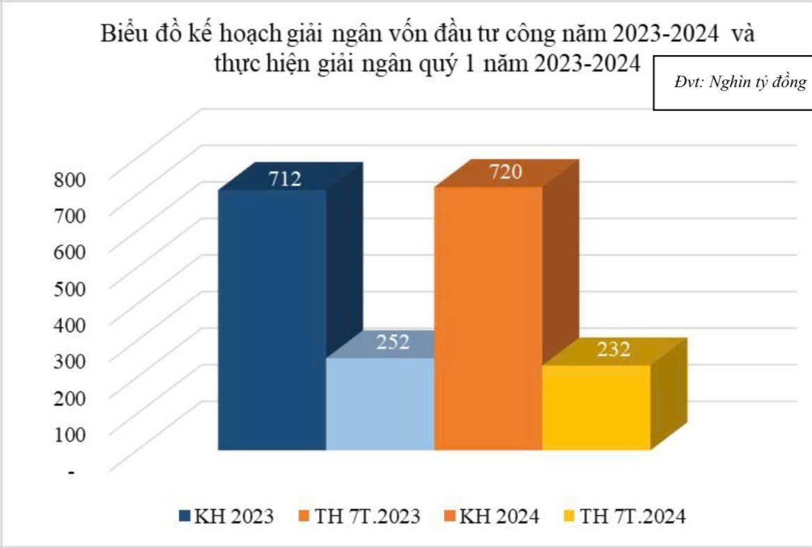 Biểu đồ giải ngân vốn Kl99ok phiên bản mới công 7 tháng đầu năm 2024 so với cùng kỳ năm 2023. Biểu đồ giải ngân vốn Kl99ok phiên bản mới công 7 tháng đầu năm 2024 so với cùng kỳ năm 2023.