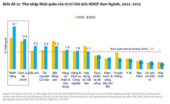 Thu nhập bình quân của vị trí Chủ tịch HĐQT theo ngành.