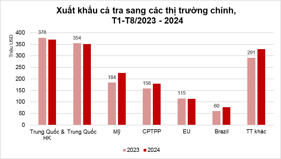 Xuất khẩu cá tra sang các thị trường 8 tháng đầu năm 2024 so với cùng kỳ 2023.