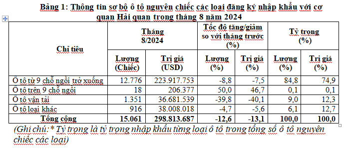 Thống kê sơ bộ số lượng ô tô Link Vào Nhà Cái KL99 COM Tặng +199k các loại trong tháng 8/2024.