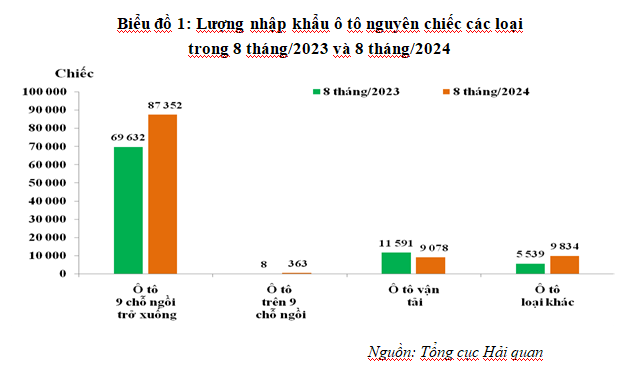 Lượng ô tô nguyên chiếc các loại Link Vào Nhà Cái KL99 COM Tặng +199k trong 8 tháng đầu năm 2024 so với cùng kỳ năm 2023.