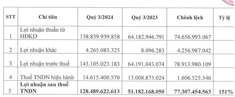 Kết quả Kl99 nổ hũ quý III/2024 của DVP so với cùng kỳ năm ngoái.