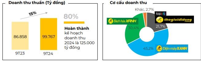 MWG hoàn thành 80% kế hoạch về doanh thu cả năm và vượt 20% mục tiêu Kl99 nổ hũ cả năm sau 9 tháng.