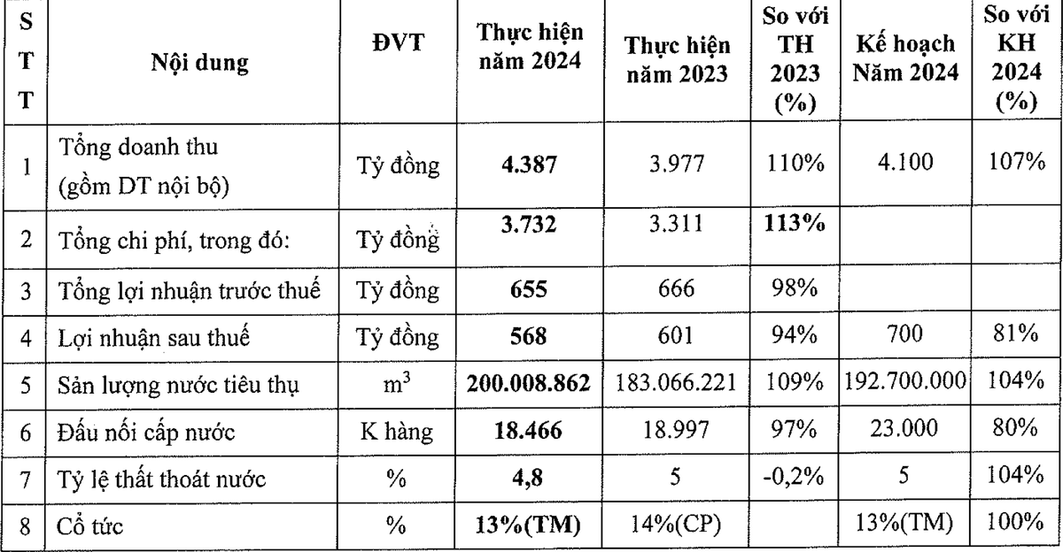 Kết quả Kl992 VIP Trang Chủ 2026 năm 2024 của Biwase so với năm 2023 và kế hoạch