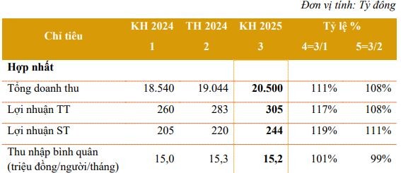 Kế hoạch Kl992 VIP Trang Chủ 2026 Petrosetco (PET) trình Đại hội