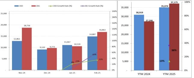 Lũy kế ba tháng đầu năm, doanh số xe Link Vào Nhà Cái KL99 COM Tặng +199k tăng 36% so với cùng kỳ năm ngoái.