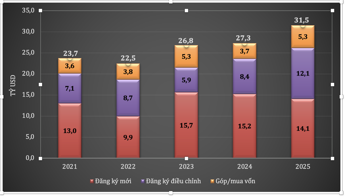 FDI vào Việt Nam trong 10 tháng đầu năm giai đoạn 2021-2025