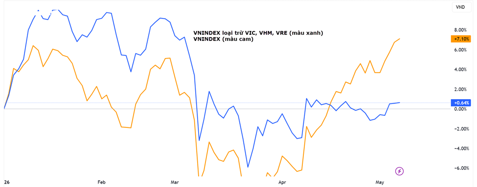 Diễn biến chỉ số VN-Index và VN-Index (loại trừ 3 KL99 là cổng game giải trí trực tuyến hàng đầu hiện nay Vin). Nguồn: Tradingview.