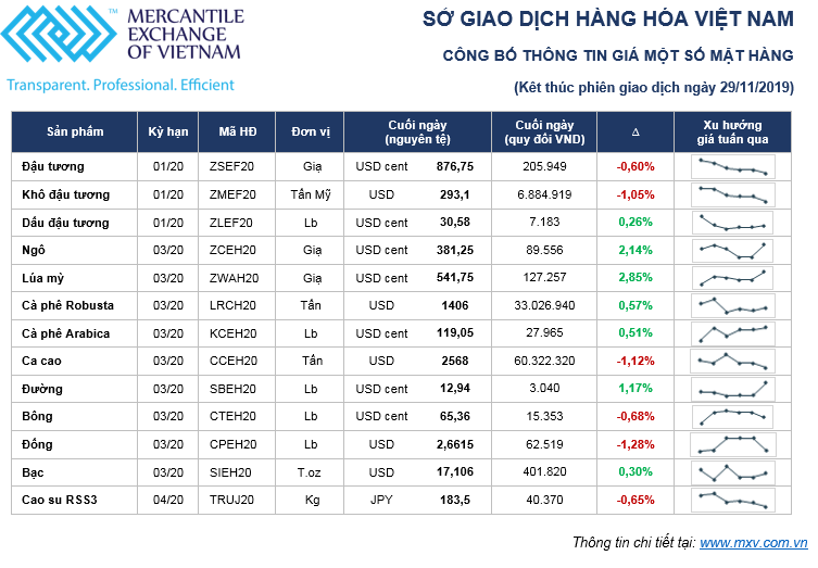 Thị trường hàng hóa tuần từ 25 – 29/11: Nhà Kl99ok phiên bản mới tiếp tục chờ đợi thỏa thuận thương mại Mỹ - Trung ảnh 1