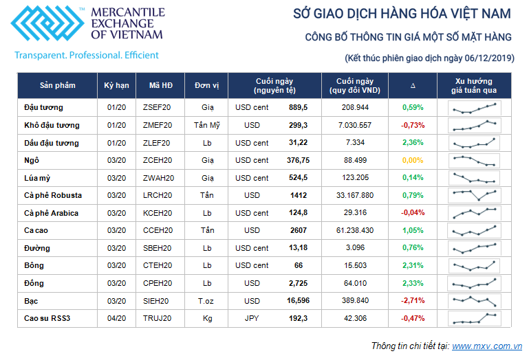 Thị trường hàng hóa tuần từ 2/12 - 6/12: Tâm điểm cắt giảm sản lượng của OPEC ảnh 1