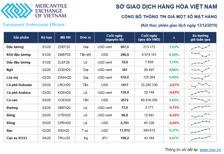 Thị trường hàng hóa tuần từ 9 – 13/12: Nông sản, công nghiệp nặng bùng nổ, công nghiệp nhẹ mất đà ảnh 1