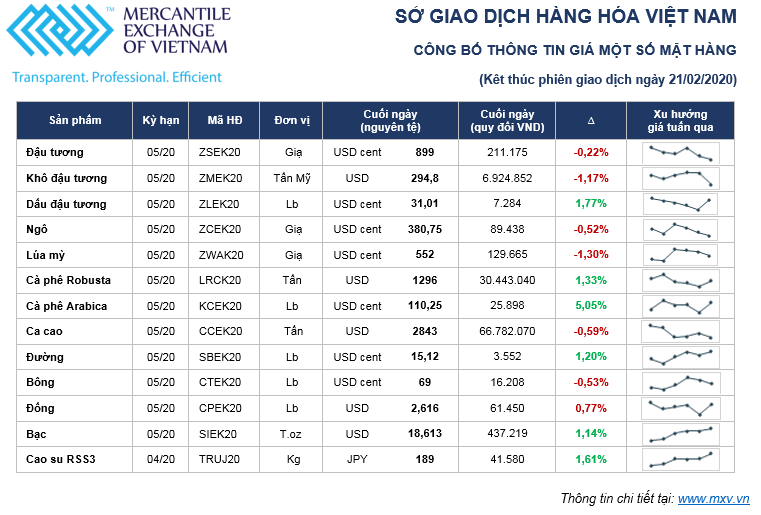 Thị trường hàng hóa tuần từ 17 - 21/2: Thị trường hàng hóa lại biến động vì dịch Covid-19 bùng phát tại Hàn Quốc ảnh 1