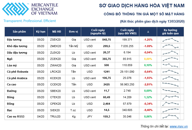 Thị trường hàng hóa tuần 09/03 – 13/03/2020: Dầu giảm, vàng bán tháo, một số mặt hàng giảm do nhu cầu đi xuống ảnh 1