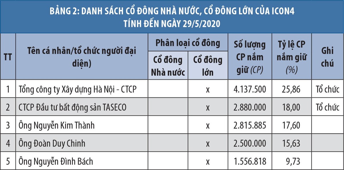 4 nhà Kl99ok phiên bản mới cá nhân tham gia đăng ký mua cổ phần thoái vốn ICON4 từ Hancorp ảnh 1