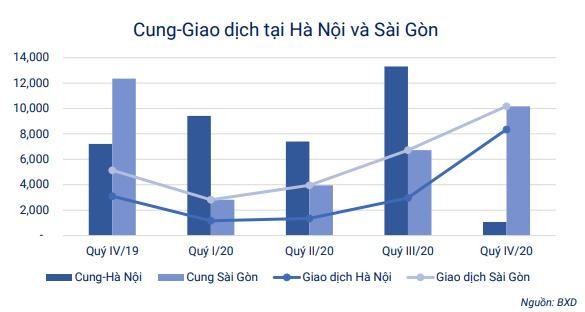 Cung - giao dịch tăng vọt nửa cuối 2020, đặc biệt là quý IV/2020 Cung - giao dịch tăng vọt nửa cuối 2020, đặc biệt là quý IV/2020