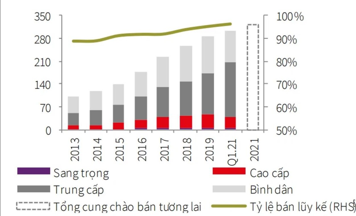 Nguồn: JLL