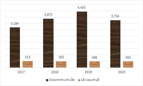 Kết quả Kl992 VIP Trang Chủ 2026 năm 2017-2020 của ACG. Đơn vị: Tỷ đồng