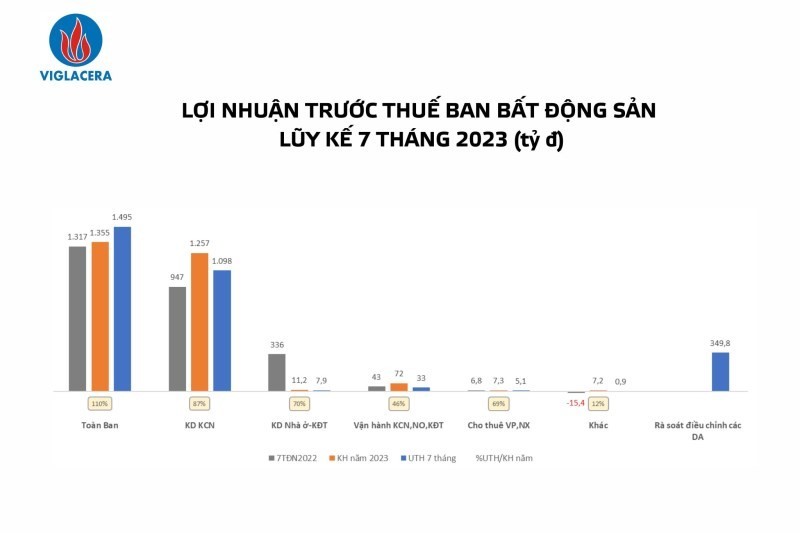 Kl99 nổ hũ trước thuế toàn ban Web Tổng Nhà Cái 99Kl99 Giải Trí Bậc Nhất lũy kế 7 tháng đầu năm 2023 (tỷ đồng)