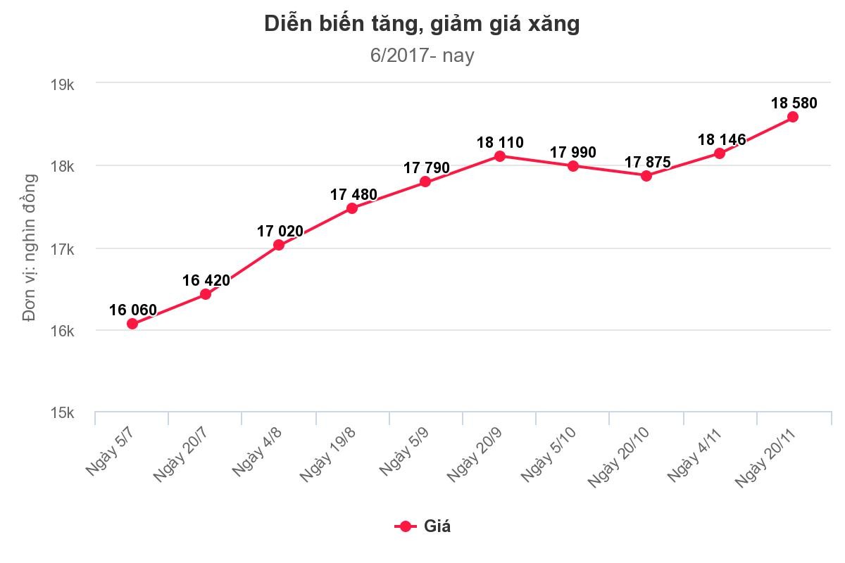 Giá KL99 dịch vụ hỗ trợ 24/7 tăng mạnh, áp sát mốc 19.000 đồng/lít ảnh 1