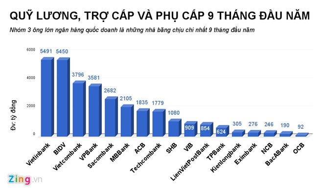Thu nhập của nhân viên Vietinbank cao nhất khối Link Vào Nhà Cái KL99 COM Tặng +199k, hơn 27,3 triệu đồng/tháng ảnh 1