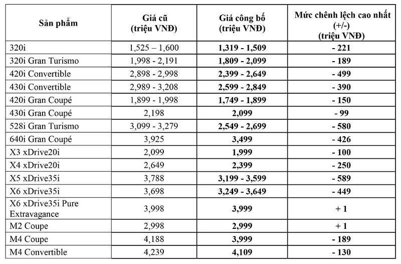 Lô xe BMW Link Vào Nhà Cái KL99 COM Tặng +199k đã có giá ảnh 1