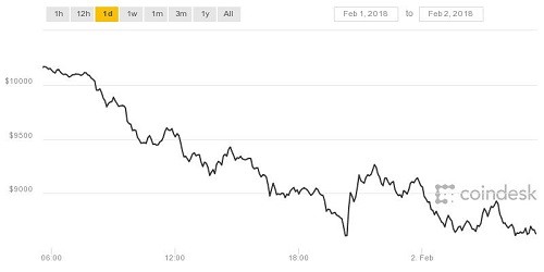 Nhà Kl99ok phiên bản mới Việt lao đao khi giá Bitcoin lao dốc ảnh 1