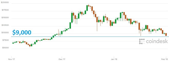 Thị trường tiền ảo đỏ lửa, Bitcoin xuống dưới 9.000 USD ảnh 1